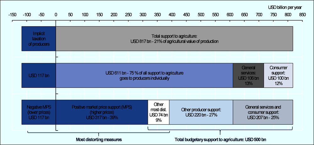 Figure 2.4. Breakdown of agricultural support, total of all countries, 2019-21